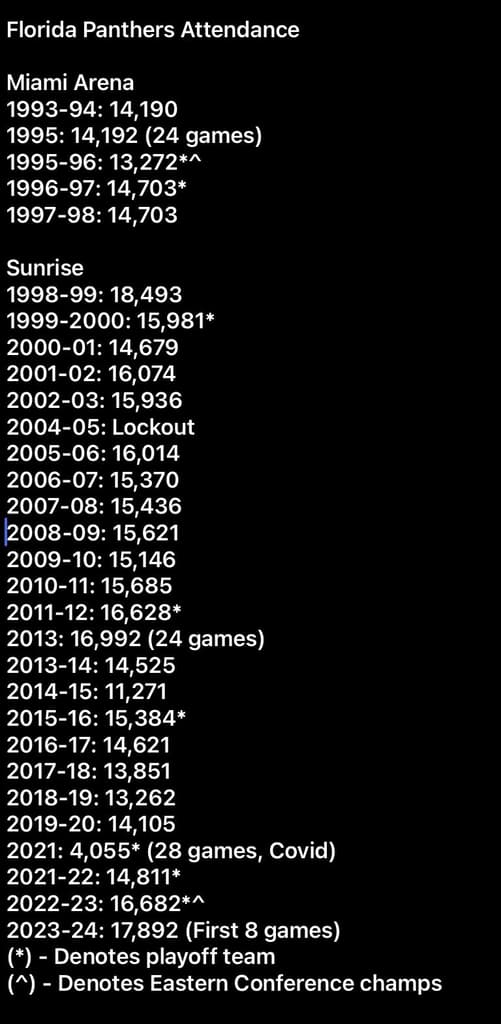 Panthers attendance