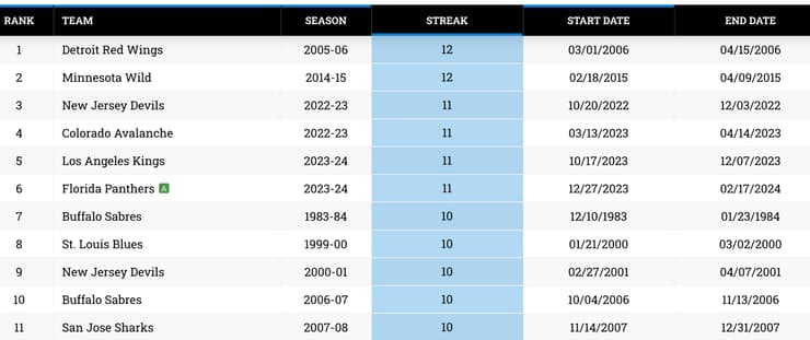 Florida panthers