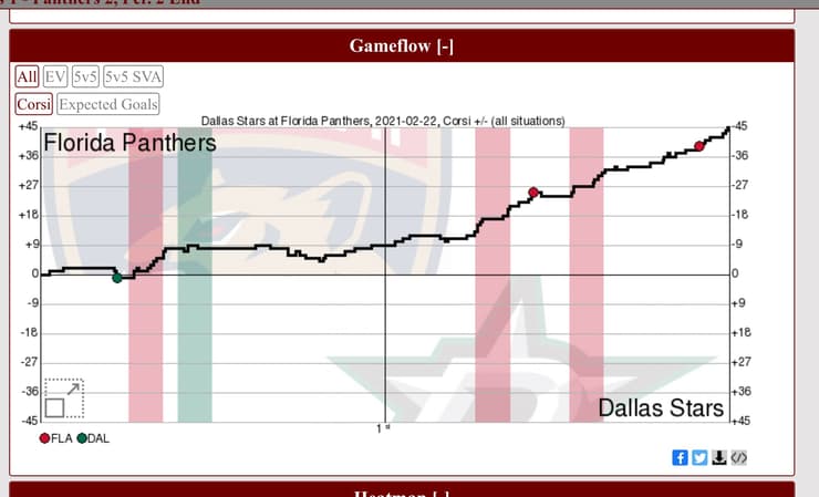 Stars Panthers Florida Dallas